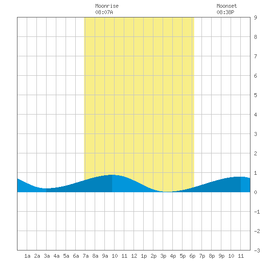 Morgans Point tide chart for Thursday, February 19, 2026