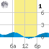 Morgans Point tide chart for Sunday, February 1, 2026