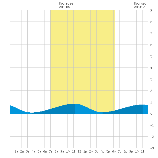 Morgans Point tide chart for Friday, February 20, 2026
