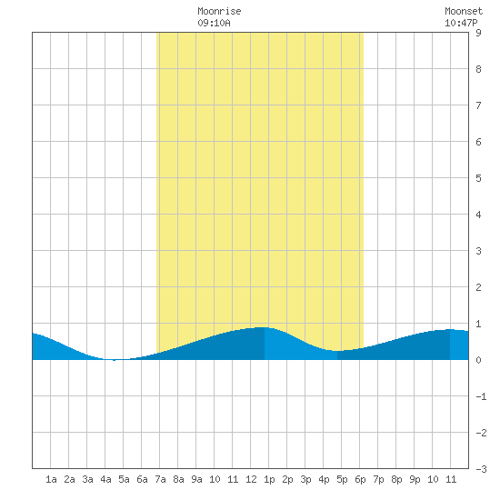 Morgans Point tide chart for Saturday, February 21, 2026