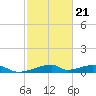 Morgans Point tide chart for Saturday, February 21, 2026