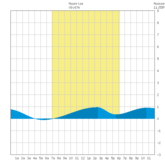 Morgans Point tide chart for Sunday, February 22, 2026