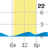 Morgans Point tide chart for Sunday, February 22, 2026