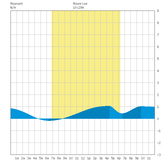 Morgans Point tide chart for Monday, February 23, 2026