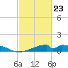 Morgans Point tide chart for Monday, February 23, 2026