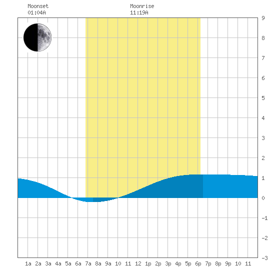 Morgans Point tide chart for Tuesday, February 24, 2026