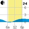Morgans Point tide chart for Tuesday, February 24, 2026