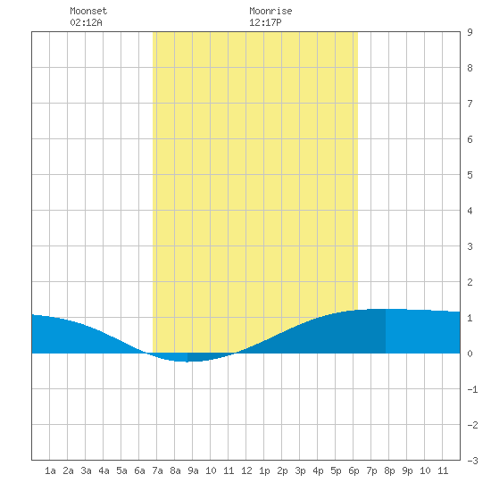 Morgans Point tide chart for Wednesday, February 25, 2026