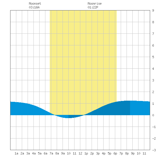 Morgans Point tide chart for Thursday, February 26, 2026