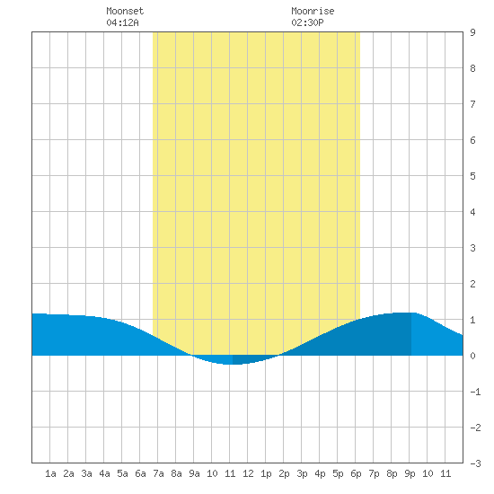 Morgans Point tide chart for Friday, February 27, 2026