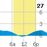 Morgans Point tide chart for Friday, February 27, 2026