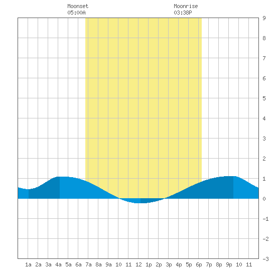 Morgans Point tide chart for Saturday, February 28, 2026