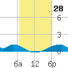 Morgans Point tide chart for Saturday, February 28, 2026
