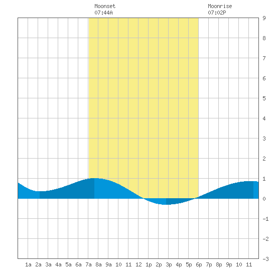 Morgans Point tide chart for Monday, February 2, 2026