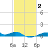 Morgans Point tide chart for Monday, February 2, 2026