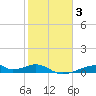 Morgans Point tide chart for Tuesday, February 3, 2026