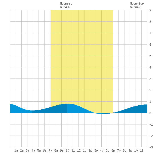 Morgans Point tide chart for Wednesday, February 4, 2026