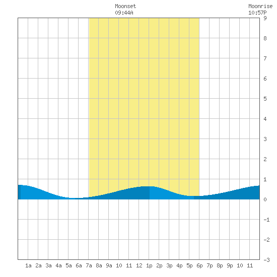 Morgans Point tide chart for Friday, February 6, 2026