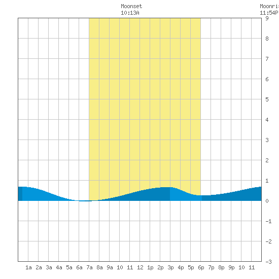 Morgans Point tide chart for Saturday, February 7, 2026