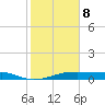 Morgans Point tide chart for Sunday, February 8, 2026