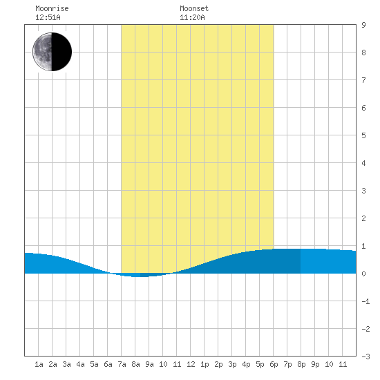 Morgans Point tide chart for Monday, February 9, 2026