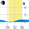 Morgans Point tide chart for Monday, February 9, 2026
