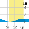 Morgans Point tide chart for Tuesday, March 10, 2026