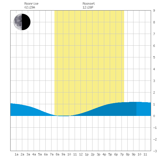 Morgans Point tide chart for Wednesday, March 11, 2026