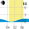 Morgans Point tide chart for Wednesday, March 11, 2026