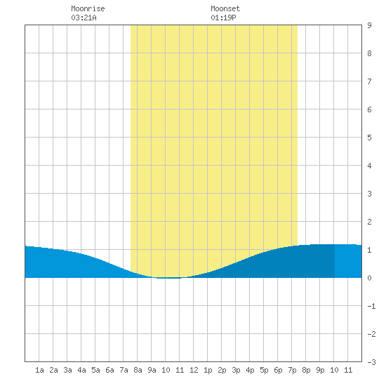 Morgans Point tide chart for Thursday, March 12, 2026