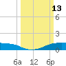 Morgans Point tide chart for Friday, March 13, 2026