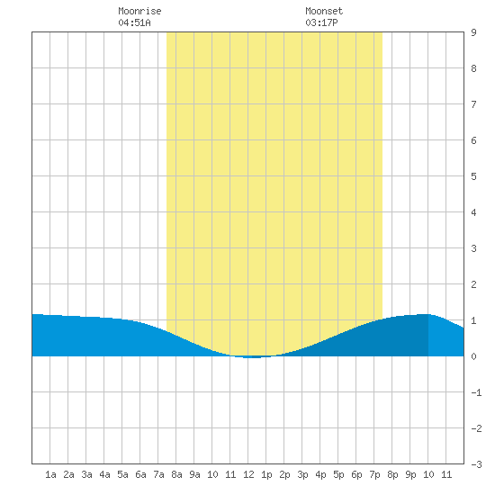 Morgans Point tide chart for Saturday, March 14, 2026