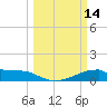 Morgans Point tide chart for Saturday, March 14, 2026