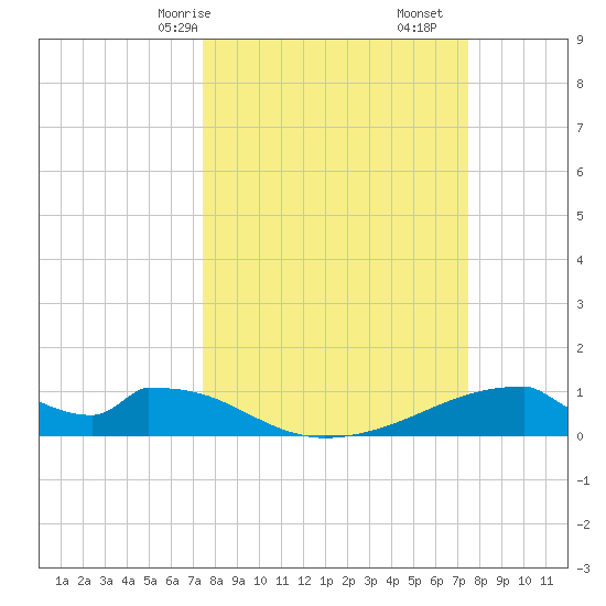 Morgans Point tide chart for Sunday, March 15, 2026