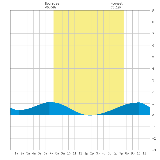 Morgans Point tide chart for Monday, March 16, 2026
