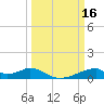 Morgans Point tide chart for Monday, March 16, 2026