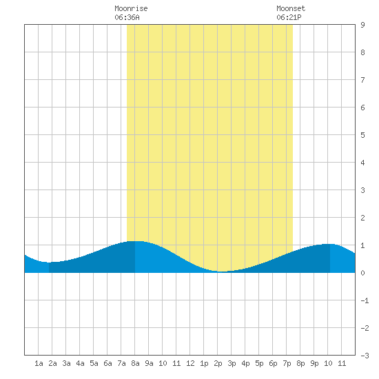 Morgans Point tide chart for Tuesday, March 17, 2026