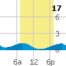 Morgans Point tide chart for Tuesday, March 17, 2026