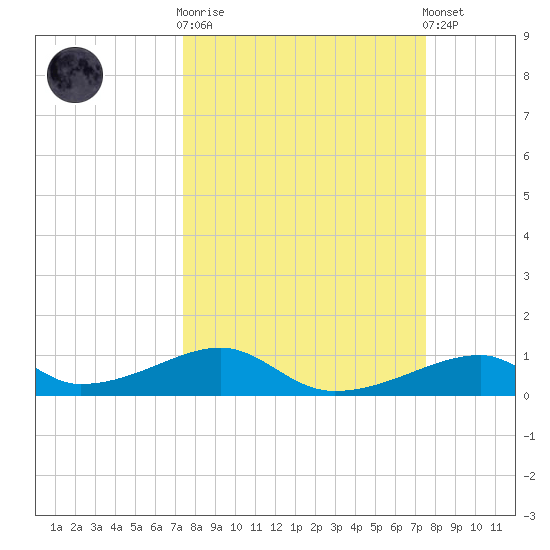 Morgans Point tide chart for Wednesday, March 18, 2026