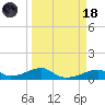 Morgans Point tide chart for Wednesday, March 18, 2026