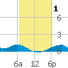 Morgans Point tide chart for Sunday, March 1, 2026