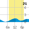 Morgans Point tide chart for Saturday, March 21, 2026