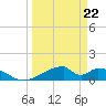 Morgans Point tide chart for Sunday, March 22, 2026