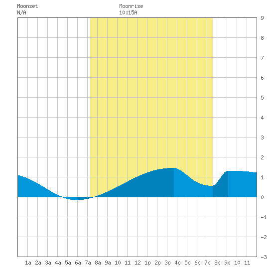 Morgans Point tide chart for Monday, March 23, 2026