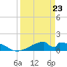Morgans Point tide chart for Monday, March 23, 2026