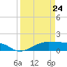 Morgans Point tide chart for Tuesday, March 24, 2026