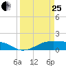 Morgans Point tide chart for Wednesday, March 25, 2026