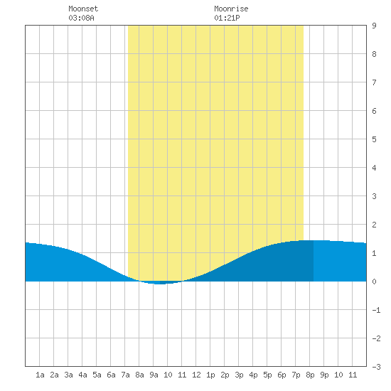 Morgans Point tide chart for Thursday, March 26, 2026