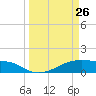 Morgans Point tide chart for Thursday, March 26, 2026