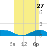 Morgans Point tide chart for Friday, March 27, 2026